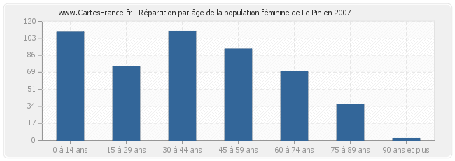 Répartition par âge de la population féminine de Le Pin en 2007